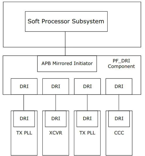 MICROCHIP PolarFire and PolarFire SoC DRI Icicle Kit - PolarFire