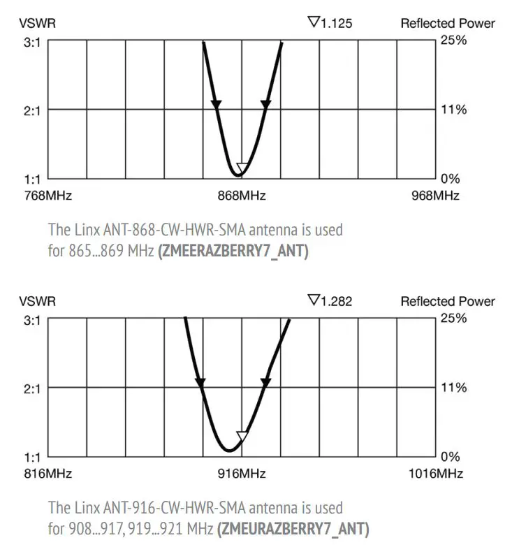 Z-WAVE-ME RAZBERRY 7 PRO Z-Wave Shield with External Antenna Instruction Manual - ANTENNA