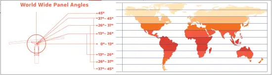 SOLTECH World Wide Panel Angles