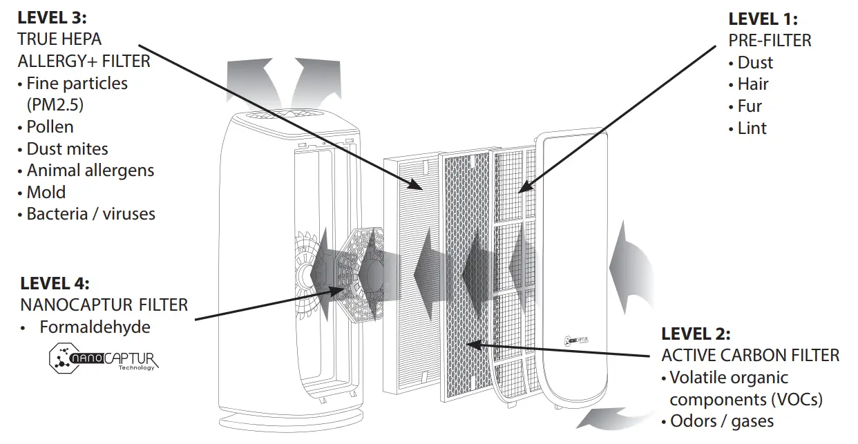 Tefal PU4066 Intense Pure Air - PRINCIPLE