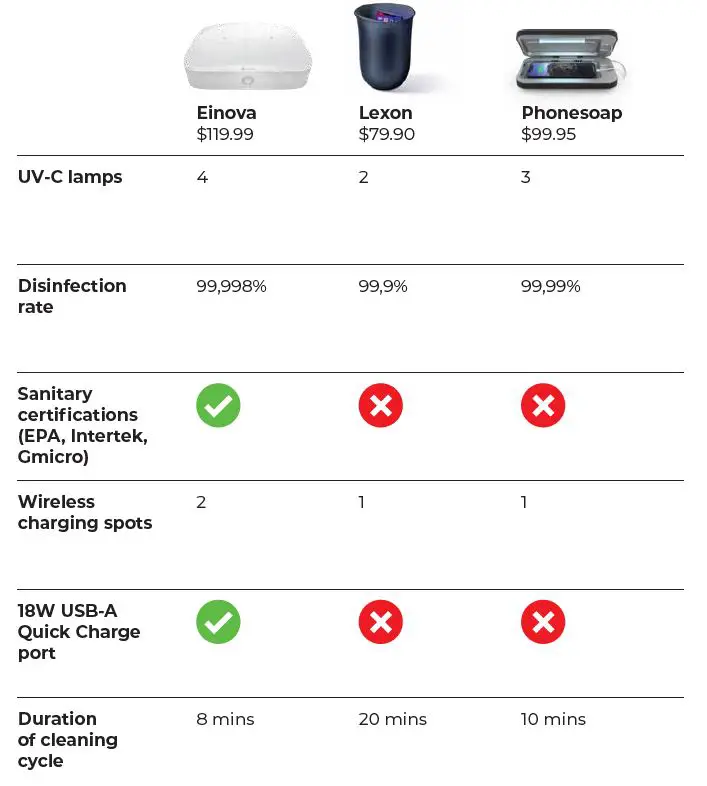 EINOVA Mundus Pro UV-C Disinfector and Qi Wireless Charger Tray 7