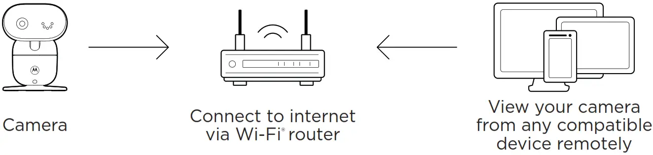 Motorola PIP1510 CONNECT Wi Fi Motorized Video Baby Monitor - Connect your device