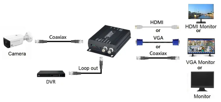 BURG WACHTER HDCVI-001HDE Converter - Installation Example