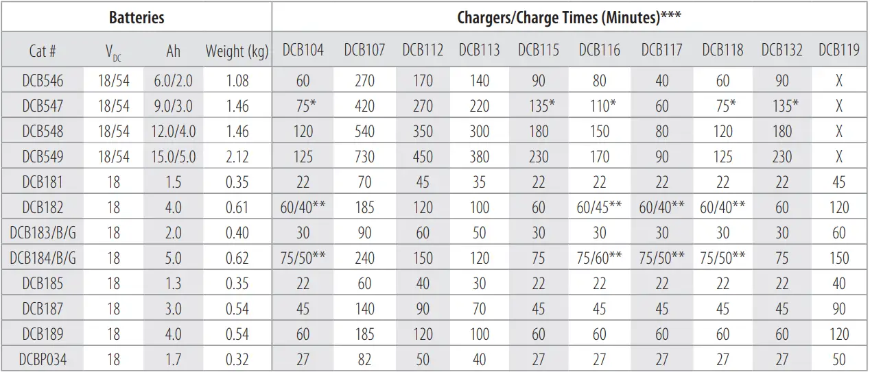 DEWALT DCV501LN Vacuum Cleaner 18V without BatteryTb 1