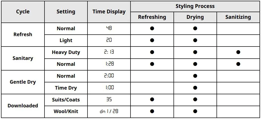 LG S3CW Styler Steam Closet with TrueSteam Technology and Exclusive Moving Hangers in Metallic Charcoal User Manual - Process Details for Each Cycle