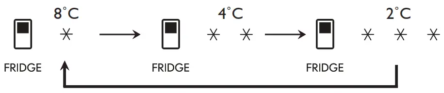 IKEA MEDGÅNG Fridge - Temperature