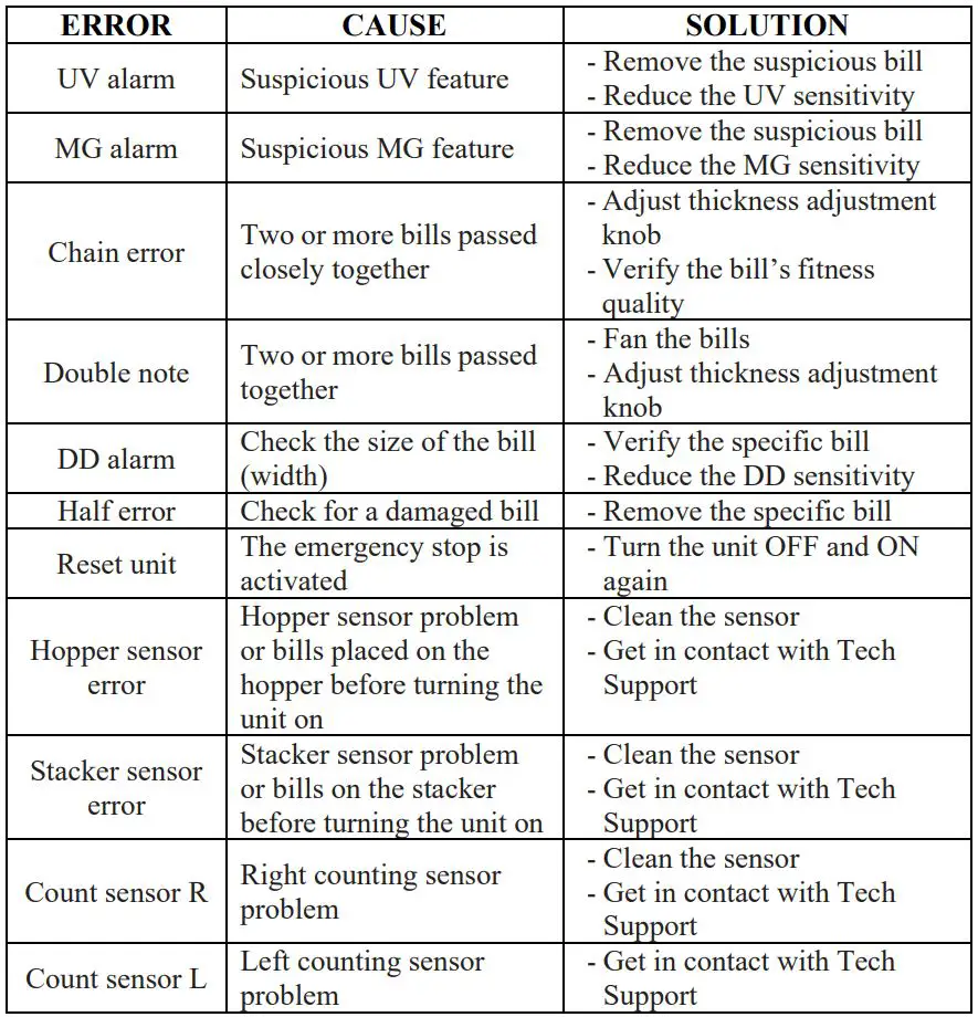AccuBANKER AB4200 Commercial Bill Counter Basic or MGUV User Guide - Warning and Error Messages
