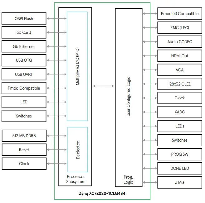 AVNET-AES-Z7EV-7Z020-G-ZEDBOARD-Micro-USB-fig-2