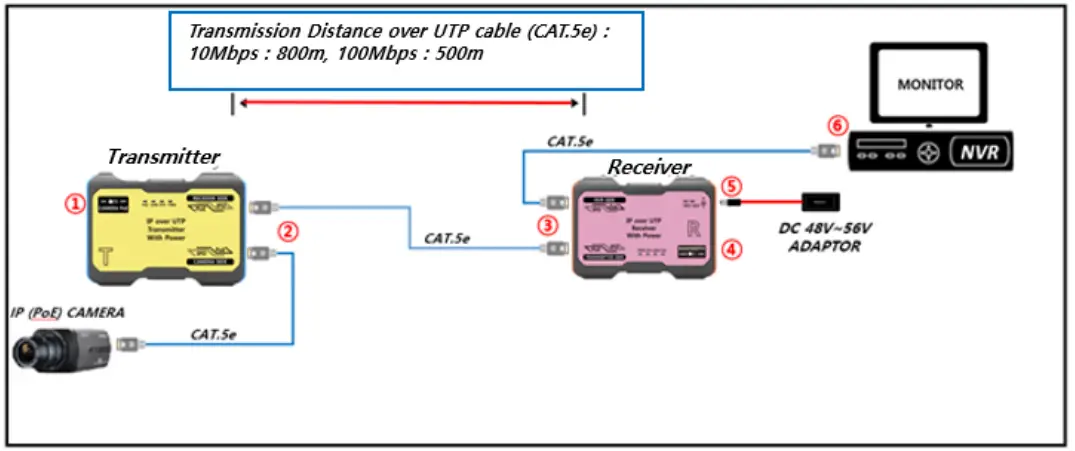 SeeEyes-SC-IPC07PU-1-Channel-IP-Over-UTP-Transmission-Solution-fig-7