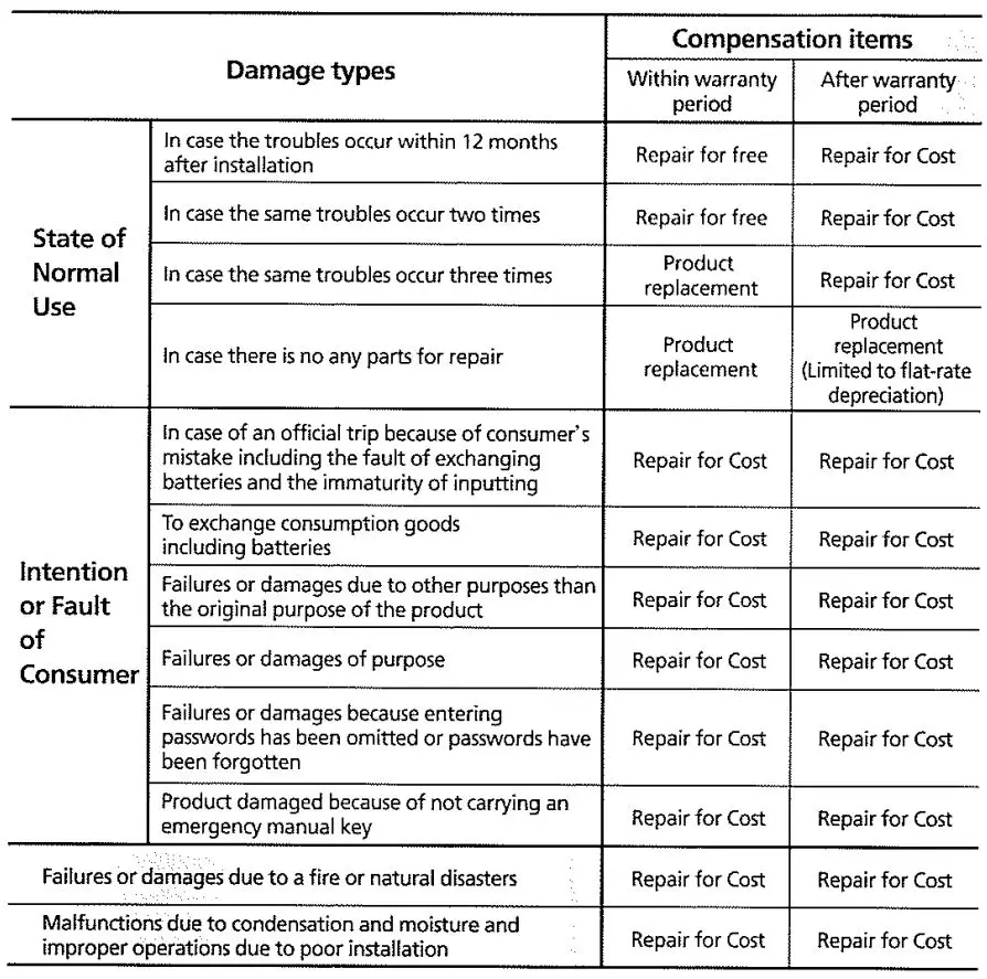 DIGITAL LOCK Auxiliary Lock Premium Digital Door Lock User Manual - Warranty Service for Product Defects