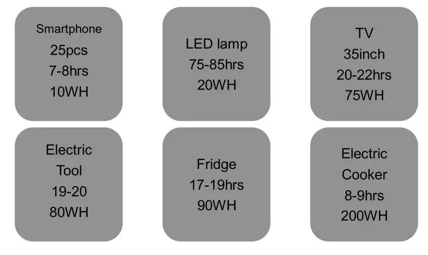 POWERAK AC200 Portable Power Station - Estimation of operating time