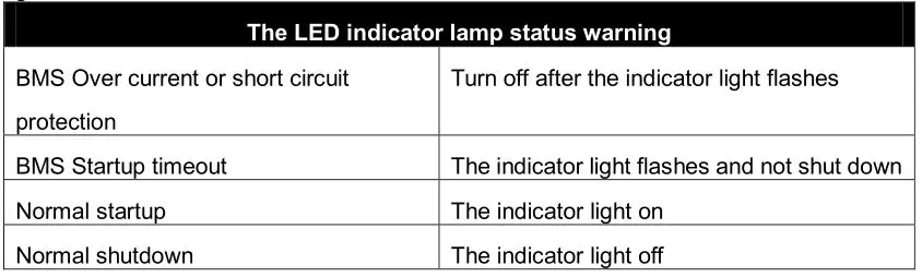 POWERAK AC200 Portable Power Station - The LED indicator lamp status warning