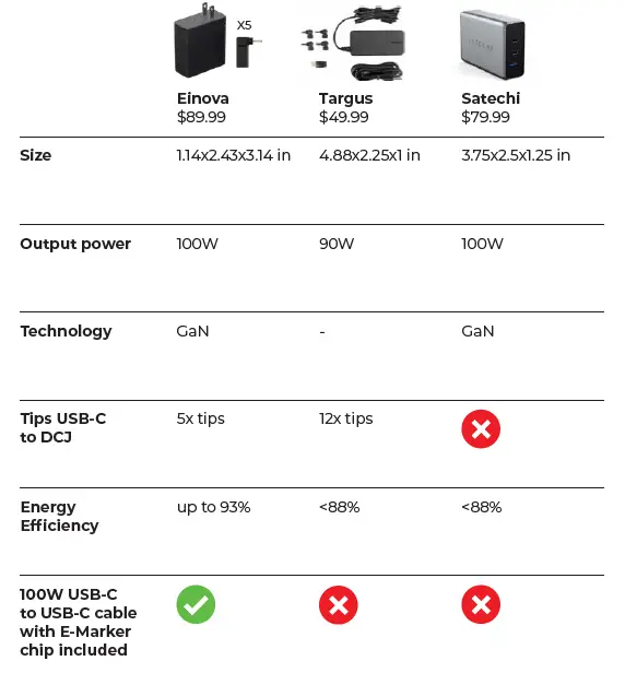 EINOVA CXX008BK4B.00 100W Universal Laptop Charger 5
