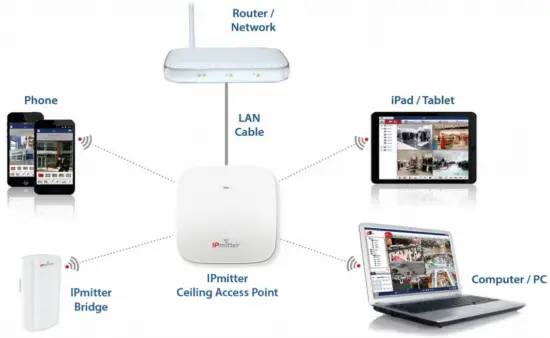 IPmitter Indoor Wi-Fi Access Point