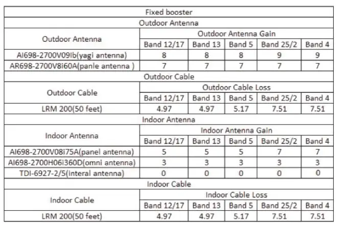 HiBOOST-F20G-5S-loT-Mobile-Signal-Booster-fig 15
