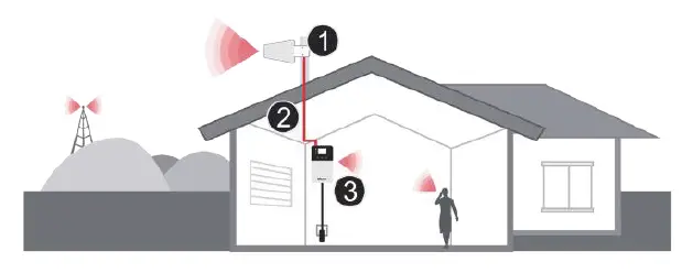 HiBOOST-F20G-5S-loT-Mobile-Signal-Booster-fig 2