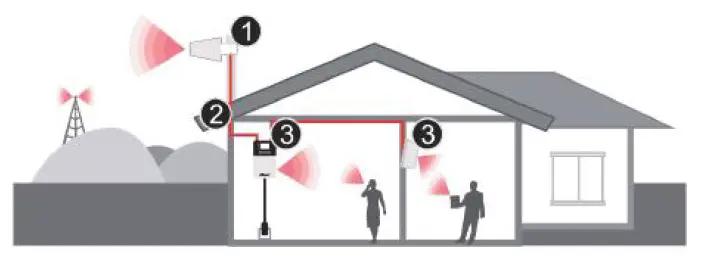 HiBOOST-F20G-5S-loT-Mobile-Signal-Booster-fig 3