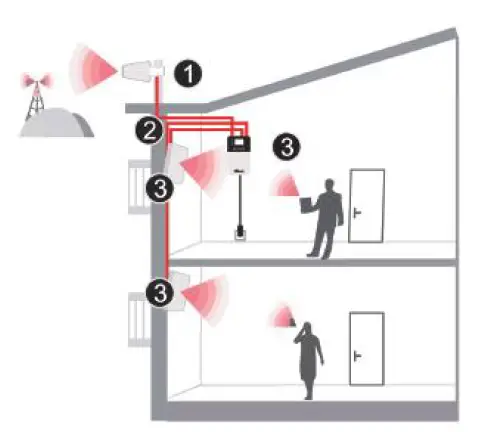 HiBOOST-F20G-5S-loT-Mobile-Signal-Booster-fig 4
