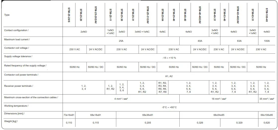 ZAMEL STM 25 20 S Modular Installation Contactor - DESCRIPTION