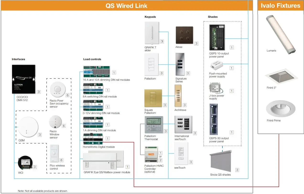 LUTRON HomeWorks System Architecture for 120VAC and 434MHz regions User Guide - QS Wired Link & lvalo Fixtures