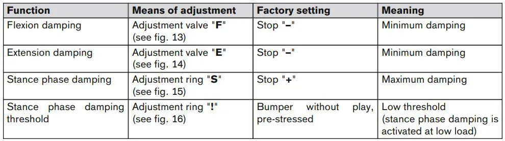 ottobock 3R80 Modular Knee Joint Instruction Manual - Checking the Factory Settings