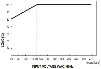 Output Derating VS Input Voltage