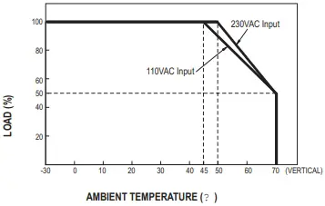 Derating Curve VS Ambient Temperature