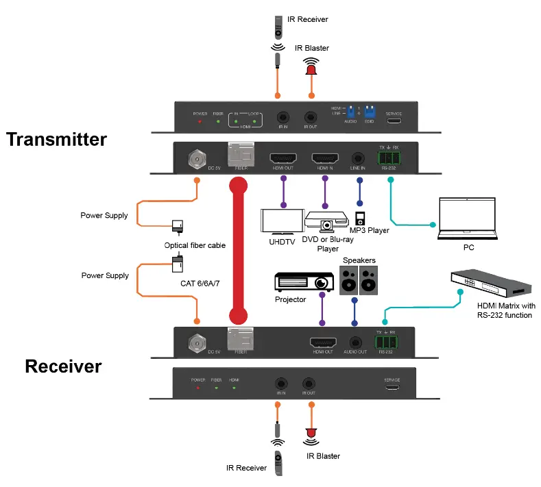 VigilLink-VLEX-HDFXS-TR-HDMI-2.0-Extender-Over-Fiber-with-Audio-Breakout-18Gbps-fig-5