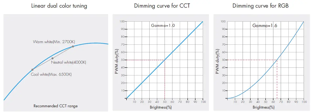 SKYDANCE-V5-M-5-Channel-RGB+CCT-LED-RF-Controller-fig-7