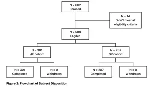 Flowchart of Subject Disposition