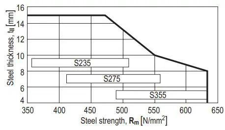 HILTI X-CC U CEILING CLIP with Nail Submission Folder User Manual - Application limits
