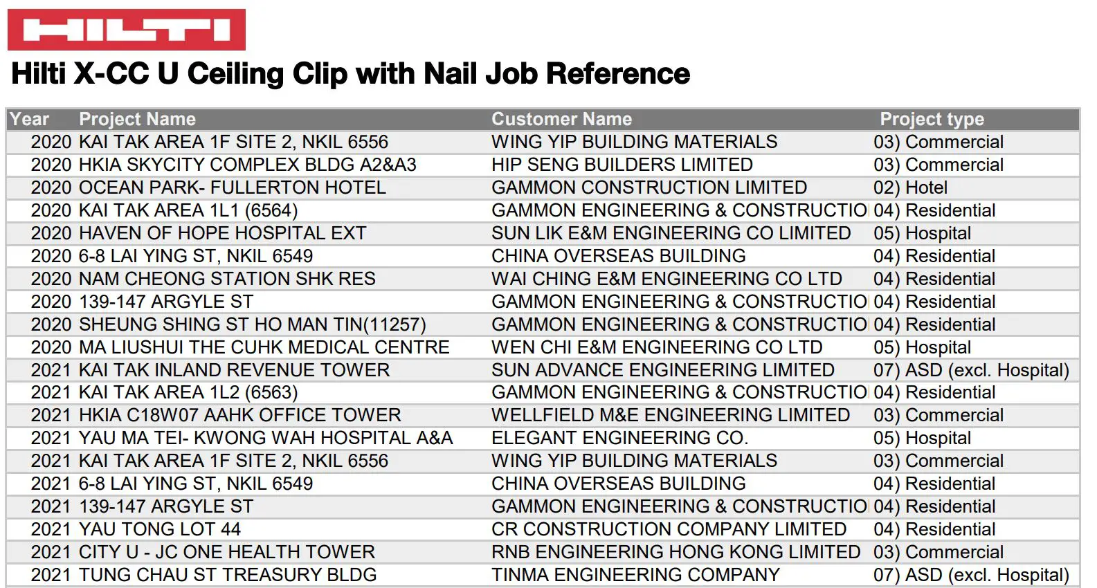 HILTI X-CC U CEILING CLIP with Nail Submission Folder User Manual - Hilti X-CC U Ceiling Clip with Nail Job Reference