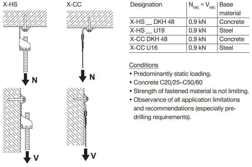 HILTI X-CC U CEILING CLIP with Nail Submission Folder User Manual - Recommended resistance under tension and shear load