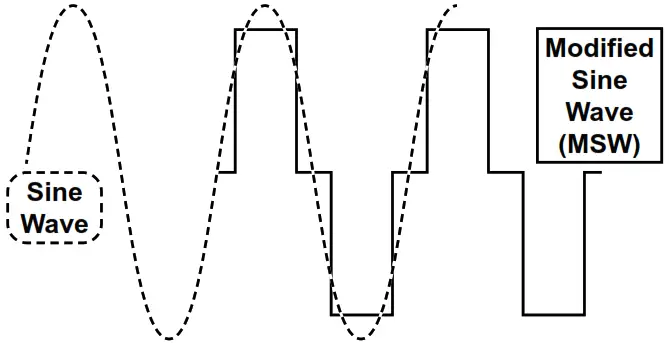 HARBOR FREIGHT 63432 3000 Watt Peak Modified Sine Wave Power Inverter - Output waveform