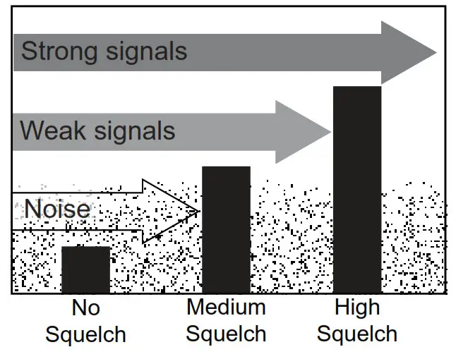 Uniden 27MHz Radio AM-Marine - Setting the Squelch Level (Manual Squelch)