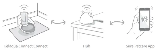 SURE PETCARE iCWS Series Felaqua Connect Smart Water Bowl-fig3