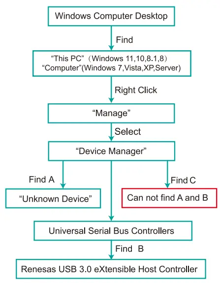 FebSmart FS U4 Pro PCIE USB 3 0 Expansion Card - Fig 4