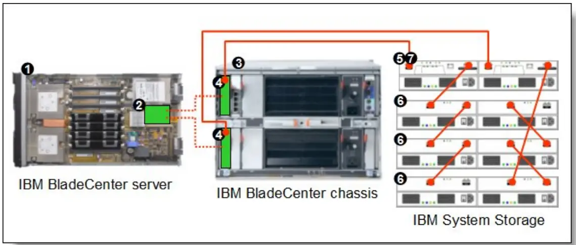 Lenovo SAS Connectivity Card CFFv for BladeCenter - fig 3