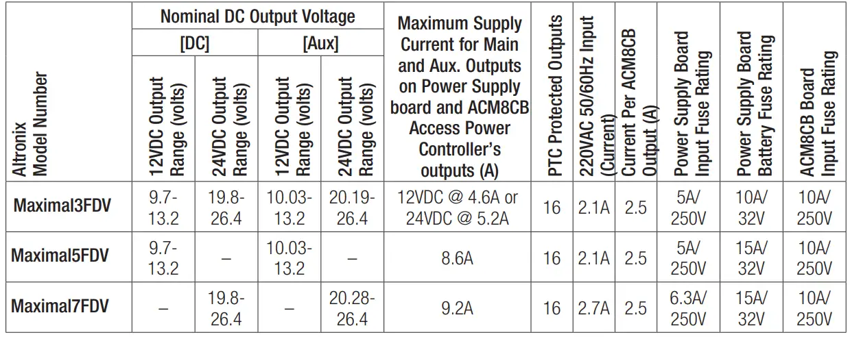 Altronix Maximal7FDV Access Power Controllers - Tabile