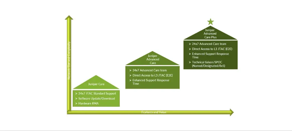 Juniper Government Advanced Care Plus Software User Guide