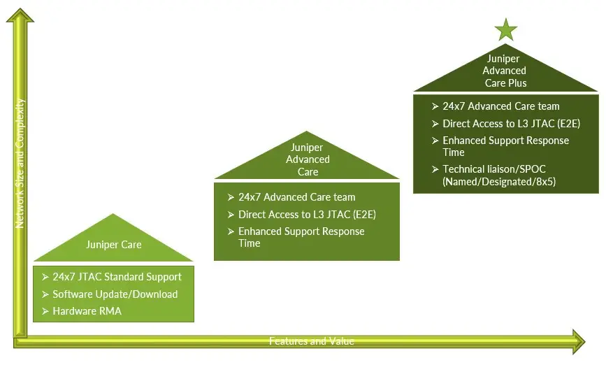 JUNIPer-Government-Advanced-Care-Plus-Software-product-image