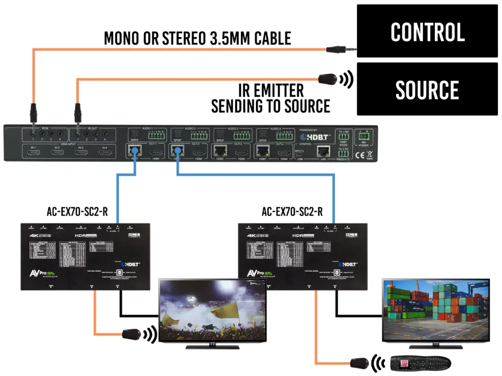 AV Pro edge AC EX70 SC2 R 18Gbps 70m HDMI via HDBaseT Scaling Extende - Figure 7