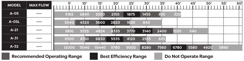 Alantic A-05L -73893 A-Series pump - Flow Chart