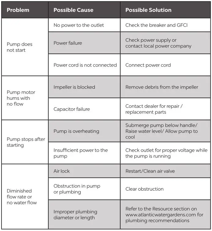 Alantic A-05L -73893 A-Series pump - Troubleshooting