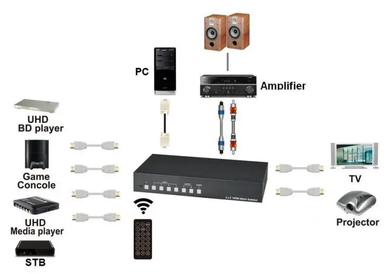 SC T HS42M-4K6G 4K 60Hz 4 x 2 HDMI Matrix Switcher with Audio Extractor and Scaler User Manual - Installation View