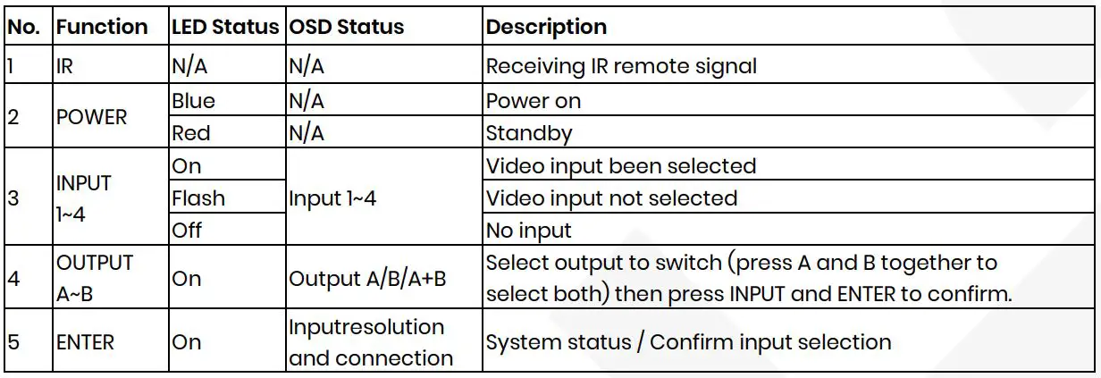 SC T HS42M-4K6G 4K 60Hz 4 x 2 HDMI Matrix Switcher with Audio Extractor and Scaler User Manual - Panel Button Function