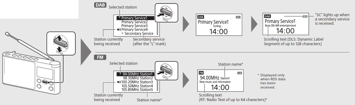 SONY XDR-S41D Portable DAB- station or service.