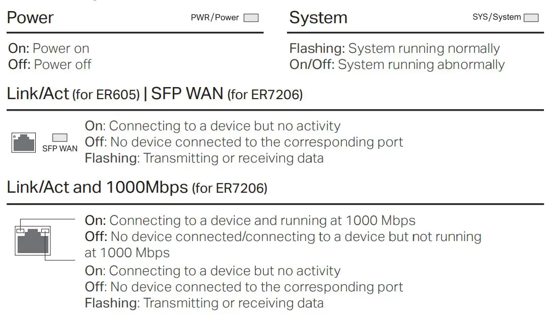 tp-link ER605 Omada Gigabit VPN Router Installation Guide - LED Explanation
