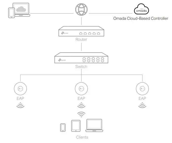 tp-link ER605 Omada Gigabit VPN Router Installation Guide - Via Omada Cloud-Based Controller
