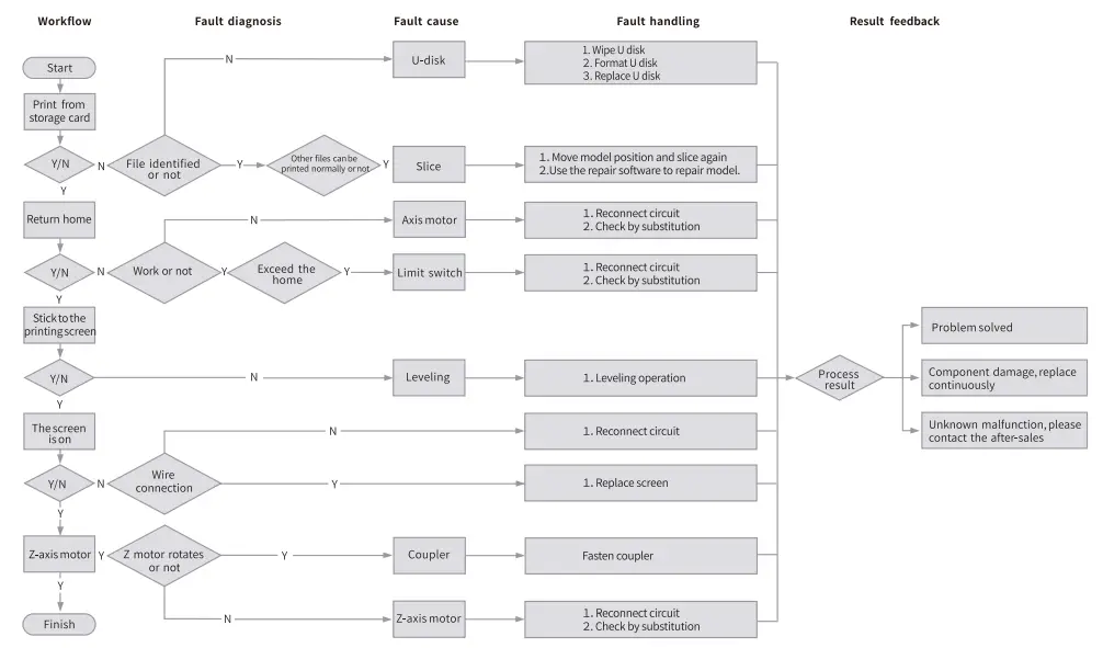 CREALITY CL 89 Halot Sky 3D Printer - troubleshooting
